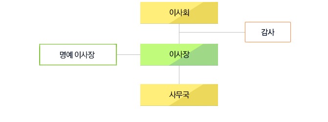송복은 장학재단 조직도